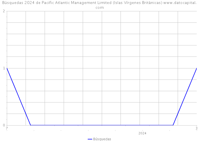 Búsquedas 2024 de Pacific Atlantic Management Limited (Islas Vírgenes Británicas) 