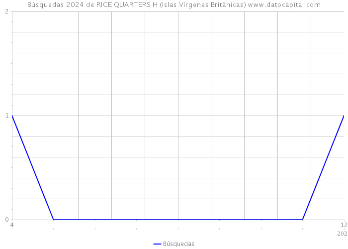 Búsquedas 2024 de RICE QUARTERS H (Islas Vírgenes Británicas) 