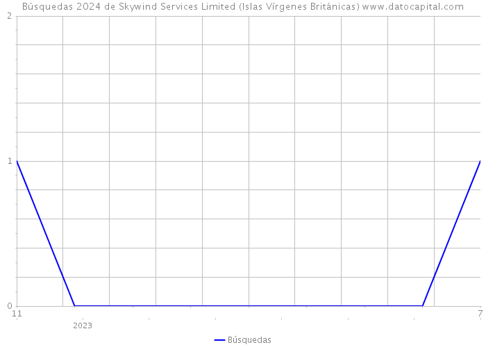 Búsquedas 2024 de Skywind Services Limited (Islas Vírgenes Británicas) 