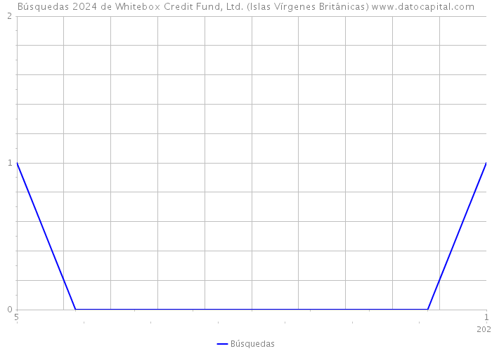Búsquedas 2024 de Whitebox Credit Fund, Ltd. (Islas Vírgenes Británicas) 