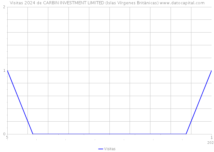 Visitas 2024 de CARBIN INVESTMENT LIMITED (Islas Vírgenes Británicas) 