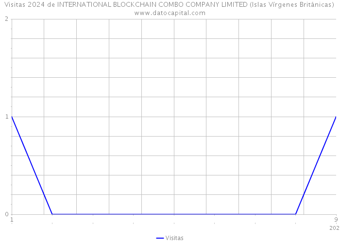 Visitas 2024 de INTERNATIONAL BLOCKCHAIN COMBO COMPANY LIMITED (Islas Vírgenes Británicas) 