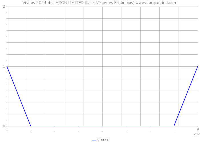 Visitas 2024 de LARON LIMITED (Islas Vírgenes Británicas) 