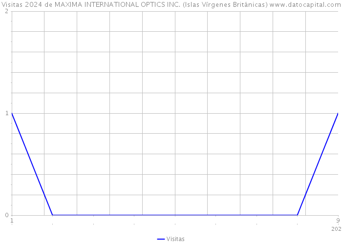 Visitas 2024 de MAXIMA INTERNATIONAL OPTICS INC. (Islas Vírgenes Británicas) 