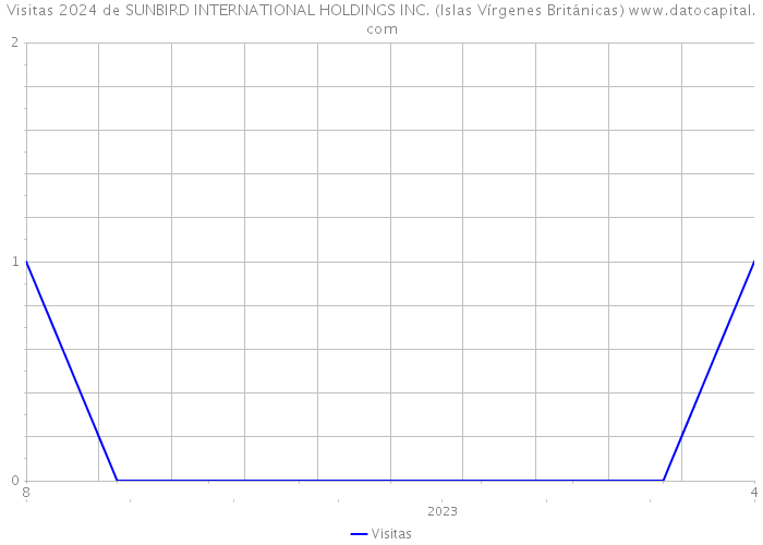Visitas 2024 de SUNBIRD INTERNATIONAL HOLDINGS INC. (Islas Vírgenes Británicas) 