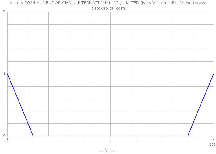 Visitas 2024 de VENDOR CHAIN INTERNATIONAL CO., LIMITED (Islas Vírgenes Británicas) 
