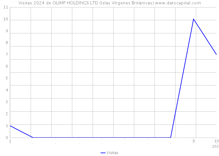Visitas 2024 de OLIMP HOLDINGS LTD (Islas Vírgenes Británicas) 