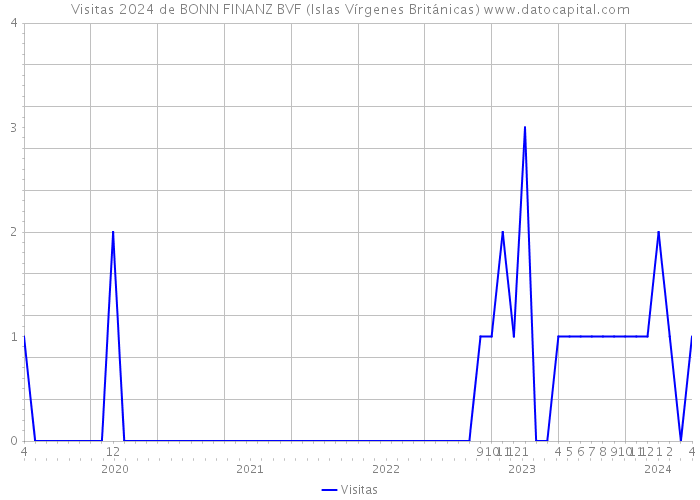 Visitas 2024 de BONN FINANZ BVF (Islas Vírgenes Británicas) 
