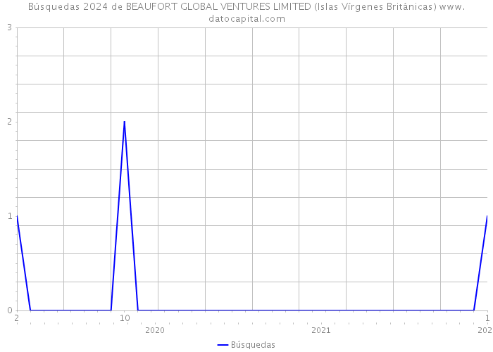 Búsquedas 2024 de BEAUFORT GLOBAL VENTURES LIMITED (Islas Vírgenes Británicas) 