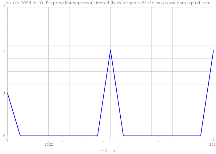 Visitas 2024 de Yu Property Management Limited (Islas Vírgenes Británicas) 