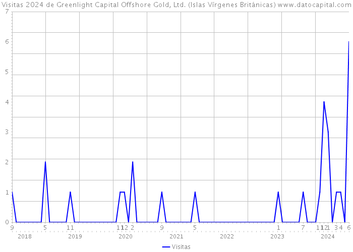 Visitas 2024 de Greenlight Capital Offshore Gold, Ltd. (Islas Vírgenes Británicas) 