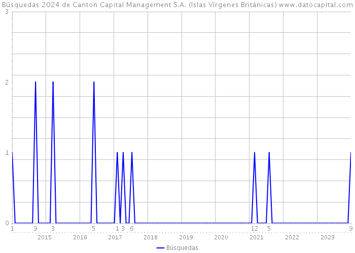 Búsquedas 2024 de Canton Capital Management S.A. (Islas Vírgenes Británicas) 