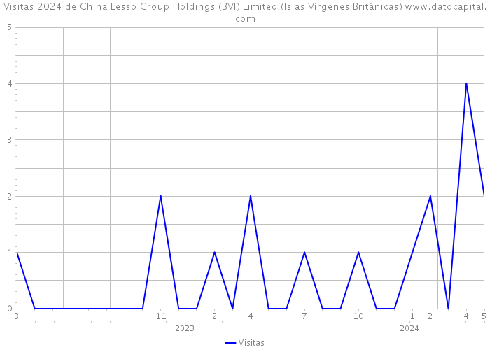 Visitas 2024 de China Lesso Group Holdings (BVI) Limited (Islas Vírgenes Británicas) 