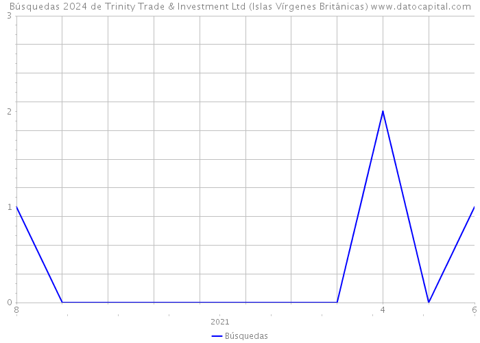 Búsquedas 2024 de Trinity Trade & Investment Ltd (Islas Vírgenes Británicas) 