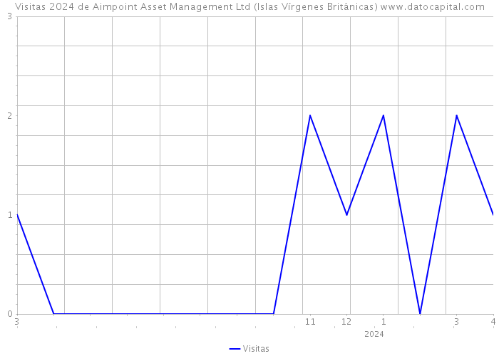 Visitas 2024 de Aimpoint Asset Management Ltd (Islas Vírgenes Británicas) 
