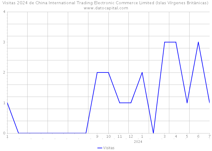 Visitas 2024 de China International Trading Electronic Commerce Limited (Islas Vírgenes Británicas) 
