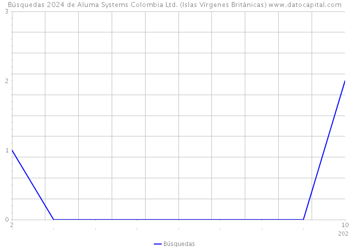 Búsquedas 2024 de Aluma Systems Colombia Ltd. (Islas Vírgenes Británicas) 