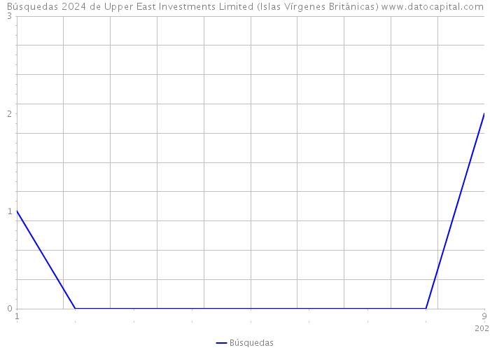 Búsquedas 2024 de Upper East Investments Limited (Islas Vírgenes Británicas) 