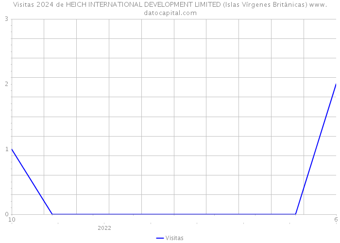 Visitas 2024 de HEICH INTERNATIONAL DEVELOPMENT LIMITED (Islas Vírgenes Británicas) 