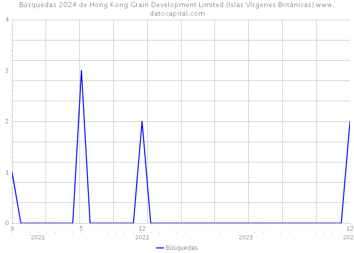 Búsquedas 2024 de Hong Kong Grain Development Limited (Islas Vírgenes Británicas) 