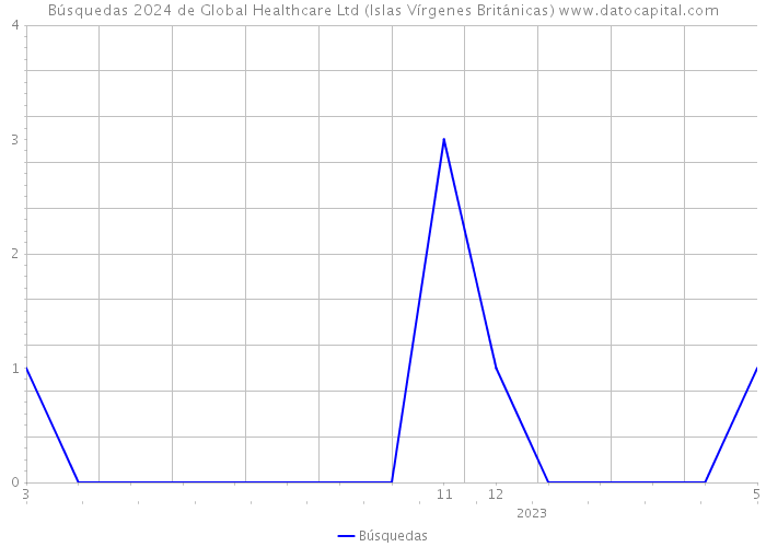 Búsquedas 2024 de Global Healthcare Ltd (Islas Vírgenes Británicas) 