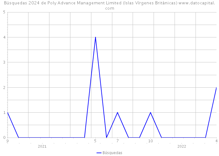 Búsquedas 2024 de Poly Advance Management Limited (Islas Vírgenes Británicas) 