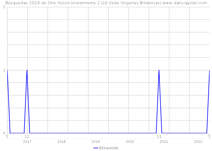Búsquedas 2024 de One Vision Investments 2 Ltd (Islas Vírgenes Británicas) 