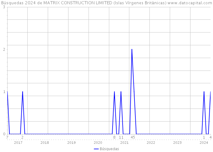 Búsquedas 2024 de MATRIX CONSTRUCTION LIMITED (Islas Vírgenes Británicas) 