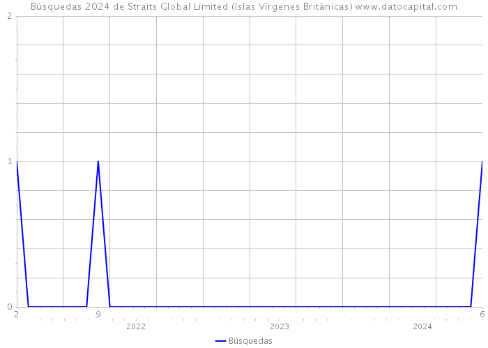 Búsquedas 2024 de Straits Global Limited (Islas Vírgenes Británicas) 