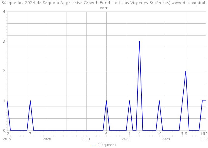 Búsquedas 2024 de Sequoia Aggressive Growth Fund Ltd (Islas Vírgenes Británicas) 