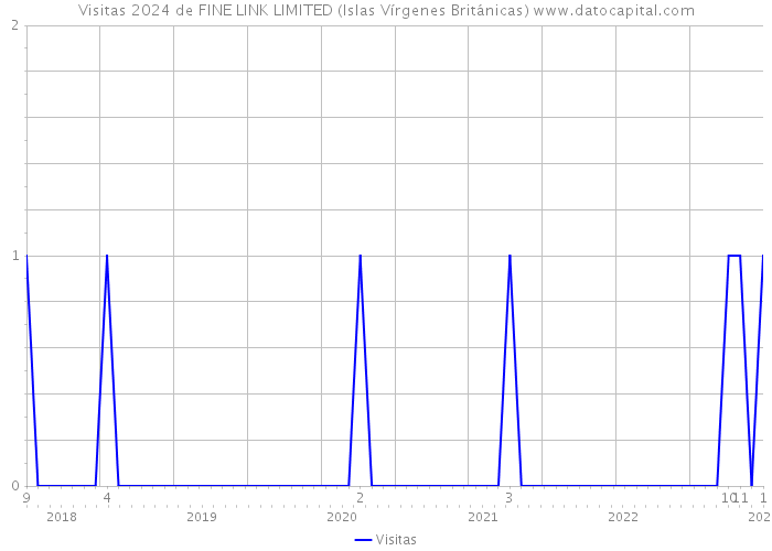 Visitas 2024 de FINE LINK LIMITED (Islas Vírgenes Británicas) 