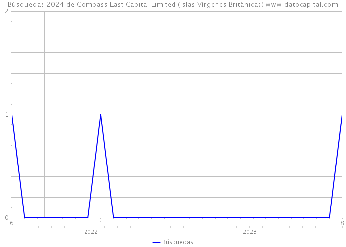 Búsquedas 2024 de Compass East Capital Limited (Islas Vírgenes Británicas) 
