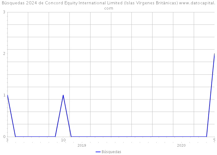 Búsquedas 2024 de Concord Equity International Limited (Islas Vírgenes Británicas) 