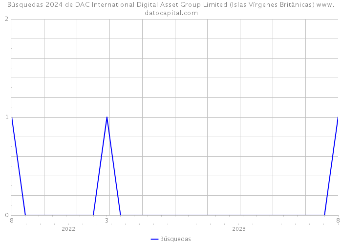 Búsquedas 2024 de DAC International Digital Asset Group Limited (Islas Vírgenes Británicas) 