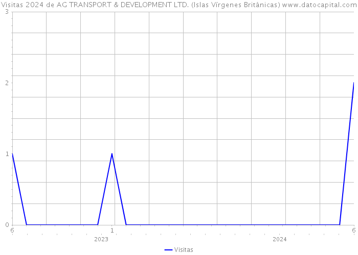 Visitas 2024 de AG TRANSPORT & DEVELOPMENT LTD. (Islas Vírgenes Británicas) 