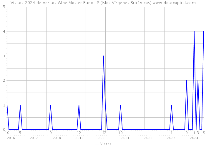 Visitas 2024 de Veritas Wine Master Fund LP (Islas Vírgenes Británicas) 