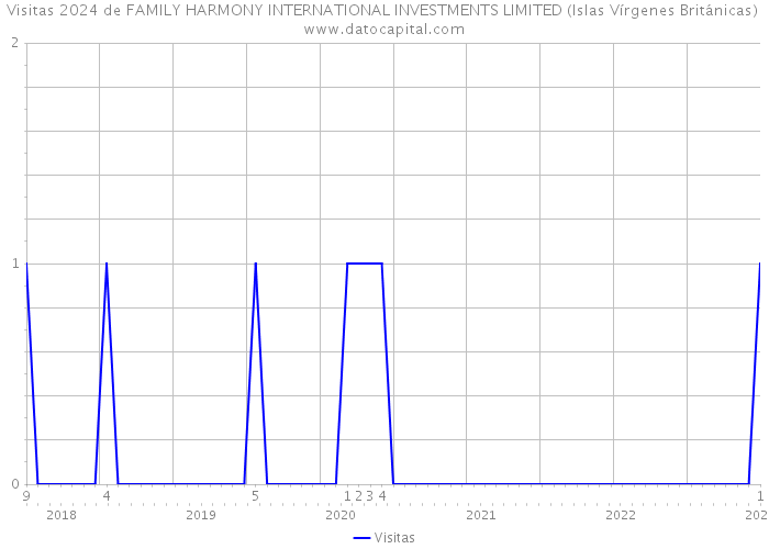 Visitas 2024 de FAMILY HARMONY INTERNATIONAL INVESTMENTS LIMITED (Islas Vírgenes Británicas) 