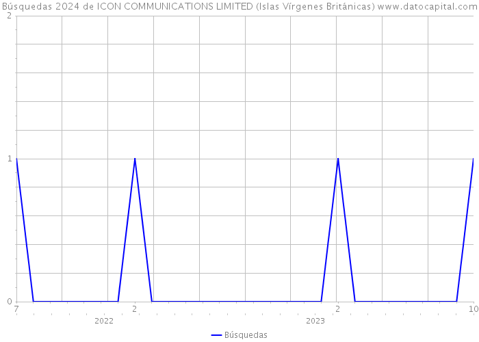 Búsquedas 2024 de ICON COMMUNICATIONS LIMITED (Islas Vírgenes Británicas) 