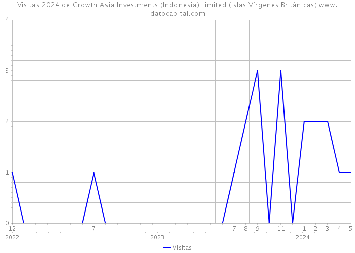 Visitas 2024 de Growth Asia Investments (Indonesia) Limited (Islas Vírgenes Británicas) 