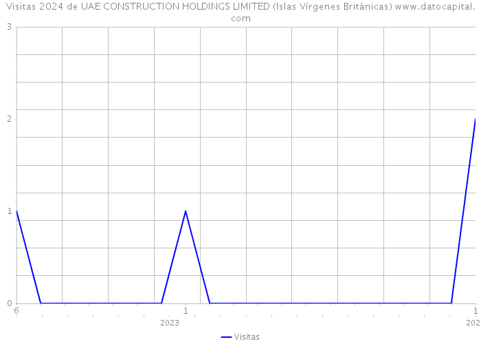 Visitas 2024 de UAE CONSTRUCTION HOLDINGS LIMITED (Islas Vírgenes Británicas) 