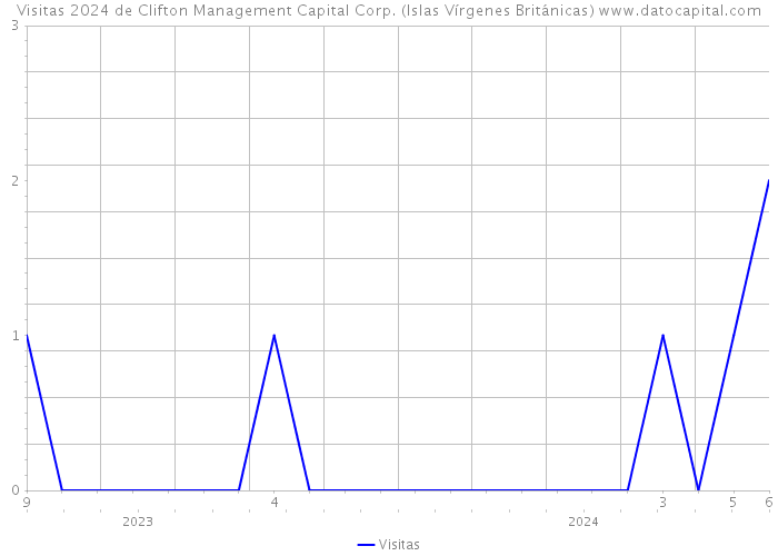 Visitas 2024 de Clifton Management Capital Corp. (Islas Vírgenes Británicas) 