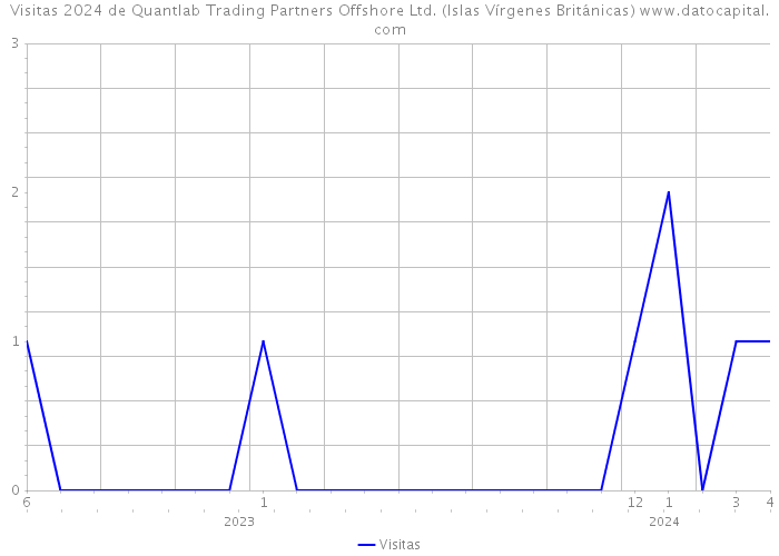 Visitas 2024 de Quantlab Trading Partners Offshore Ltd. (Islas Vírgenes Británicas) 