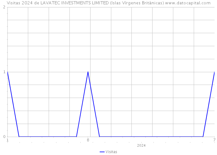 Visitas 2024 de LAVATEC INVESTMENTS LIMITED (Islas Vírgenes Británicas) 