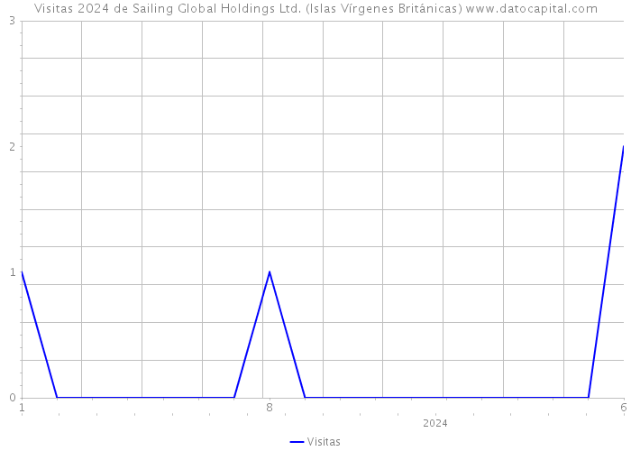 Visitas 2024 de Sailing Global Holdings Ltd. (Islas Vírgenes Británicas) 