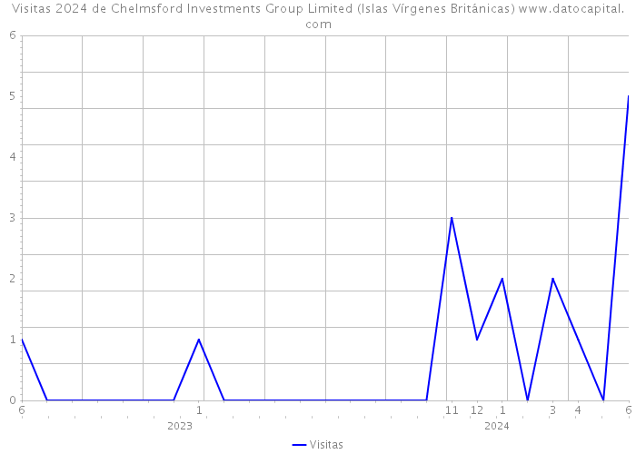 Visitas 2024 de Chelmsford Investments Group Limited (Islas Vírgenes Británicas) 