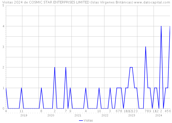 Visitas 2024 de COSMIC STAR ENTERPRISES LIMITED (Islas Vírgenes Británicas) 