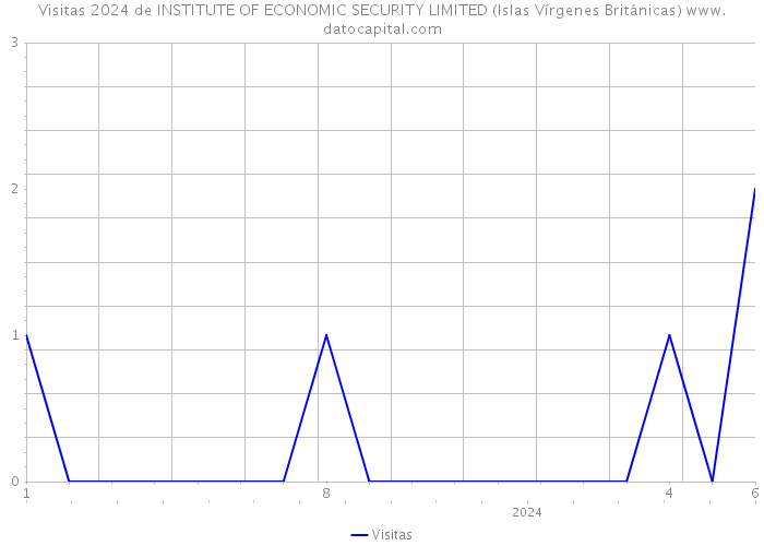 Visitas 2024 de INSTITUTE OF ECONOMIC SECURITY LIMITED (Islas Vírgenes Británicas) 