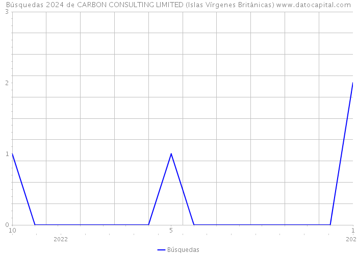 Búsquedas 2024 de CARBON CONSULTING LIMITED (Islas Vírgenes Británicas) 