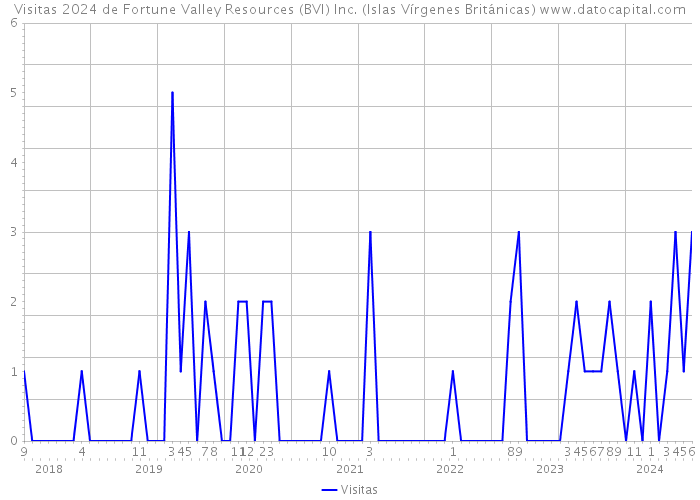 Visitas 2024 de Fortune Valley Resources (BVI) Inc. (Islas Vírgenes Británicas) 