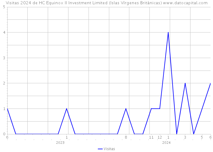 Visitas 2024 de HC Equinox II Investment Limited (Islas Vírgenes Británicas) 